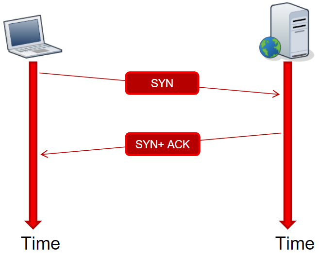 SYNandACK