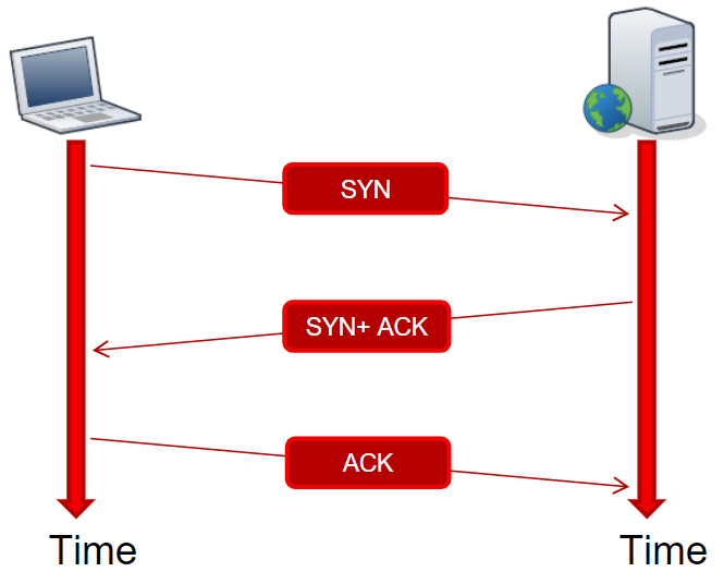 TCP3-wayhandshake