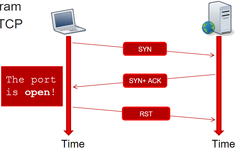 TCPSYNScan