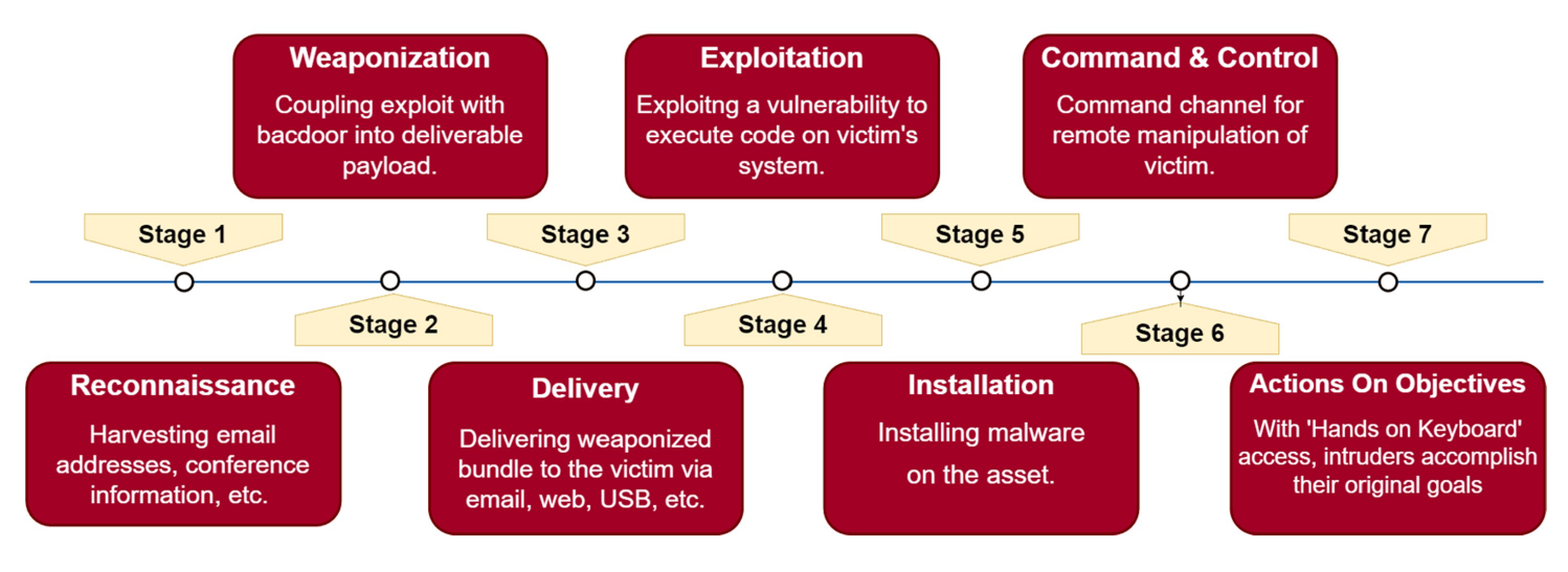 The-Cyber-Kill-Chain