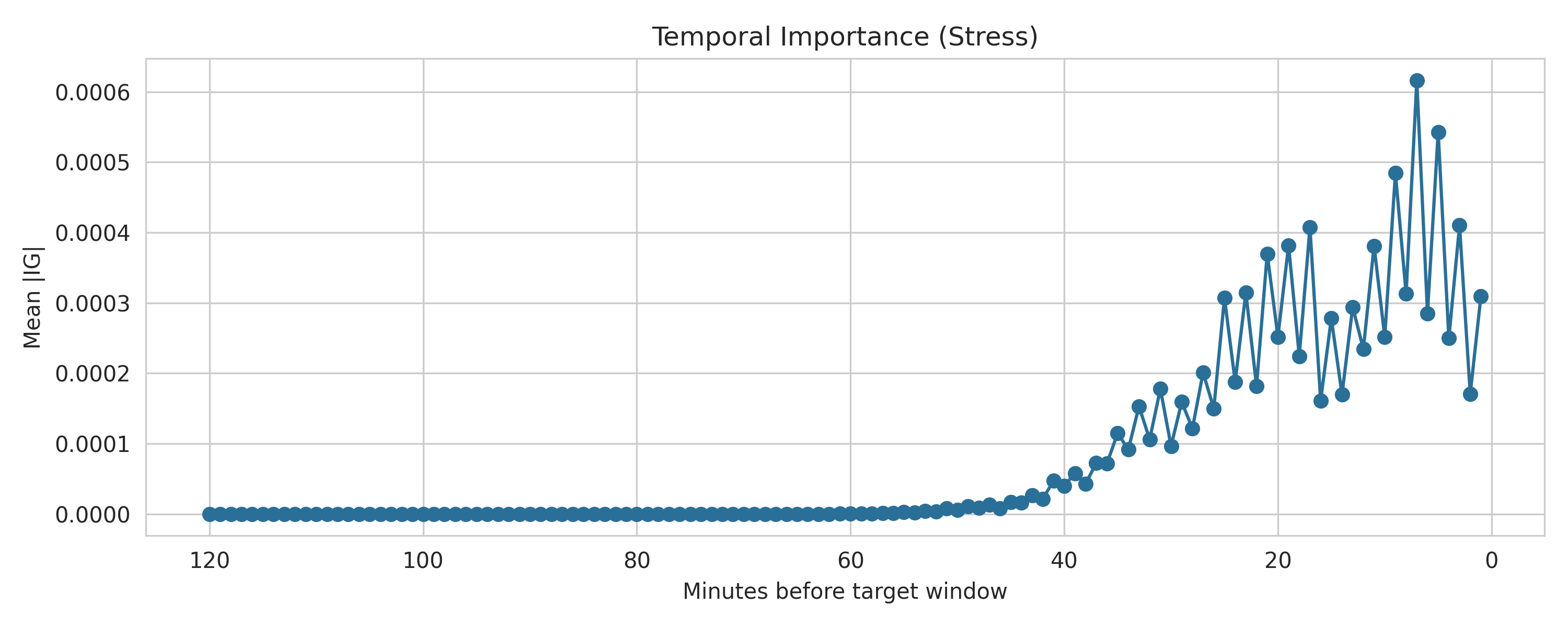 6h TCN stress ig time importance