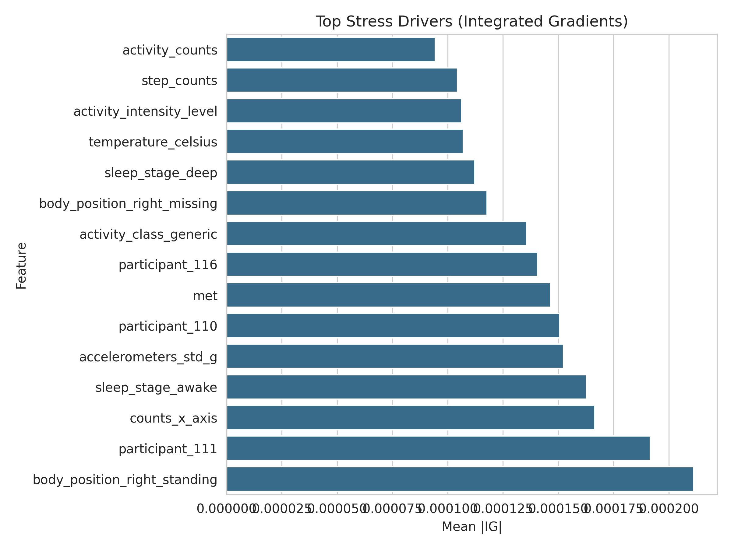 6h TCN stress ig top features