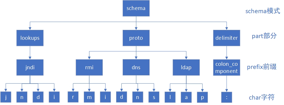 schema的树状结构